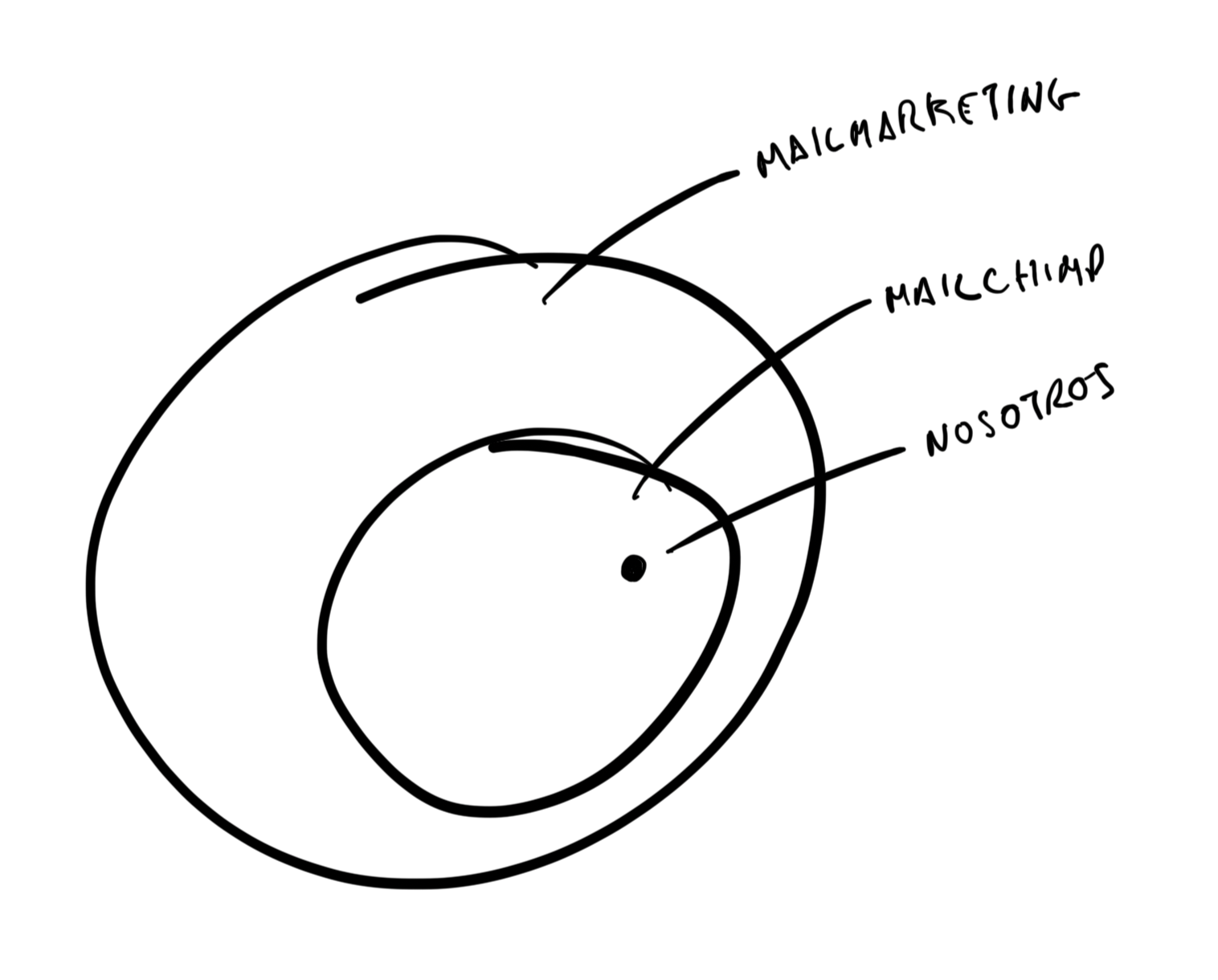 Mapa para ubicar el producto en relación al email marketing